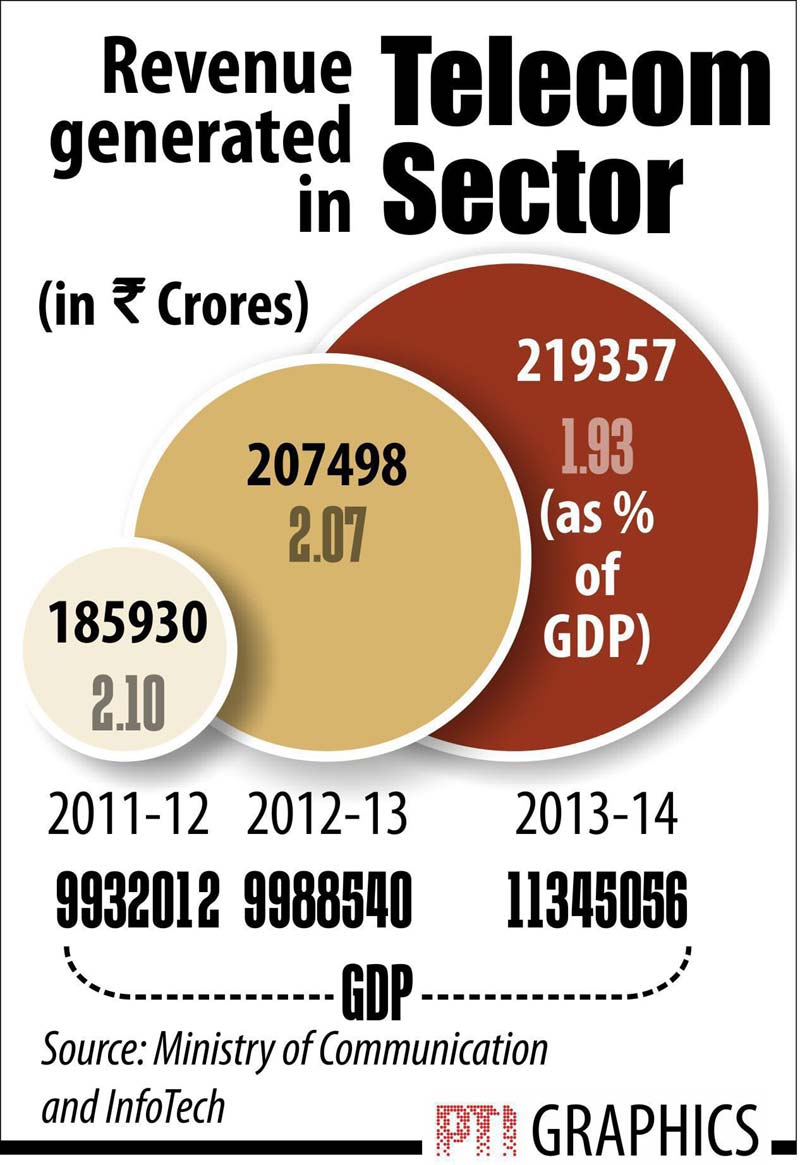 The government on Wednesday said the telecom sector in 2013-14 generated over Rs 2.19 lakh crore revenue, which accounted for 1.93 per cent of the country's gross domestic product (GDP). Telecom Minister Ravi Shankar Prasad in a written reply to the Lok Sabha said that for 2013-14, revenue generated by telecom sector stood at Rs 2,19,357 crore and the GDP stood at Rs 1,13,45,056 crore. Telecom revenue was 1.93 per cent of the GDP.