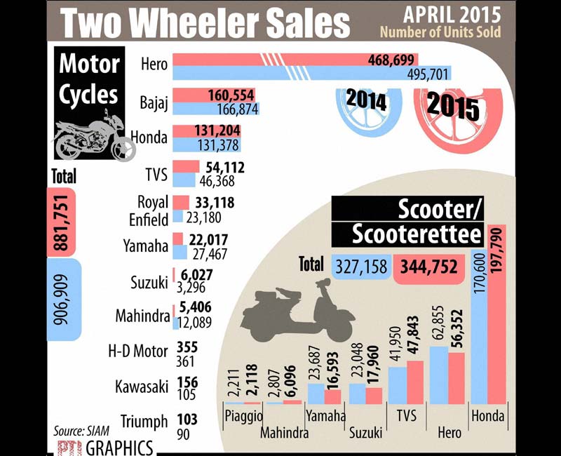 Two wheeler sales in India