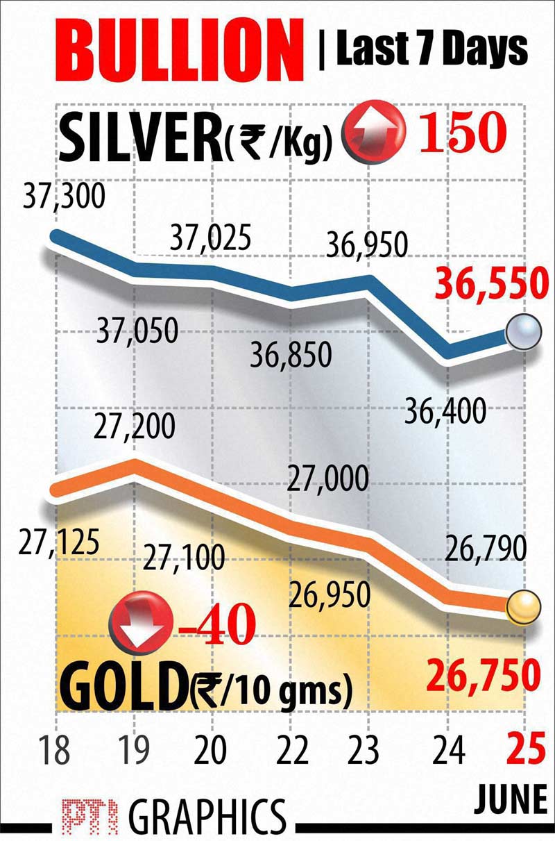 Gold rate, Gold price, Silver