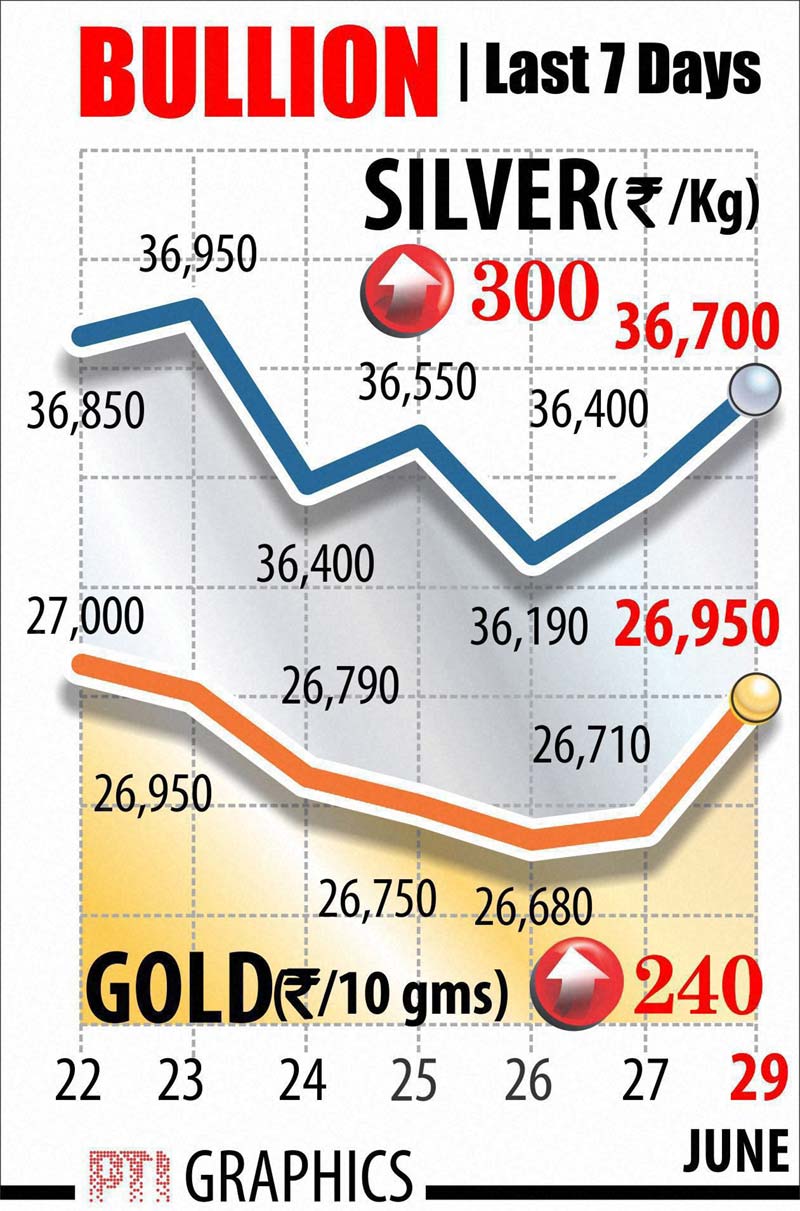 Gold price, Silver price