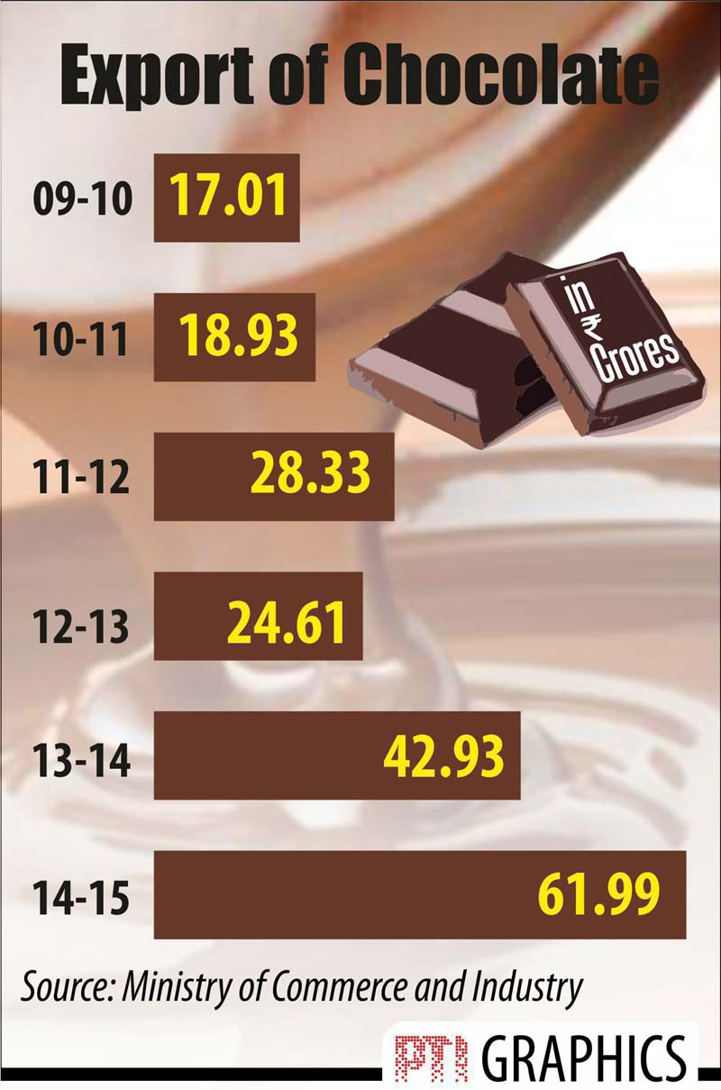 Export of chocolate