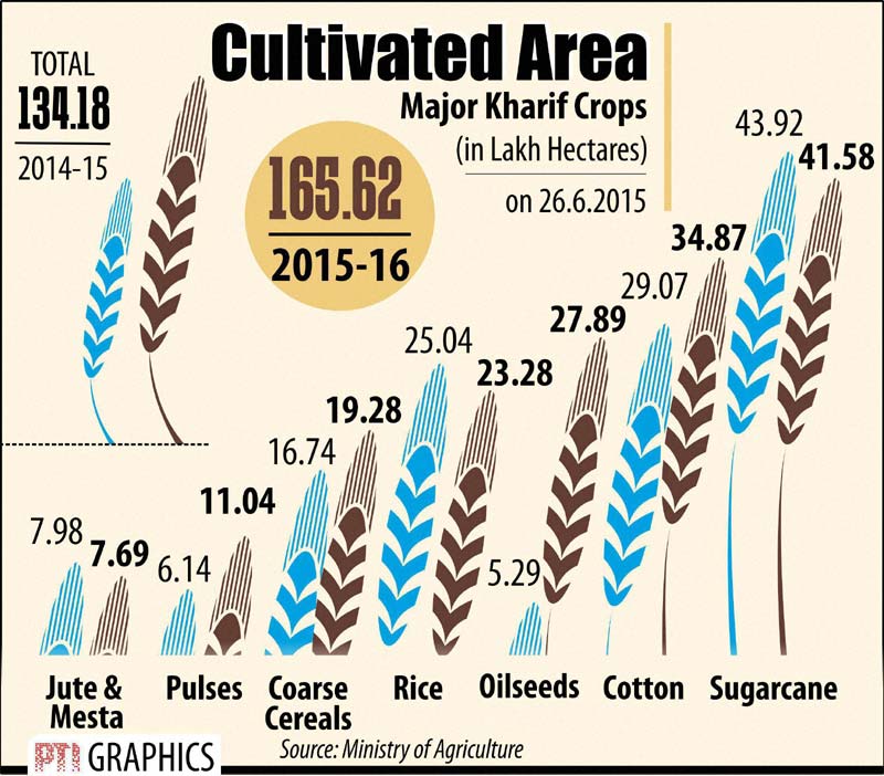 Cultivated area