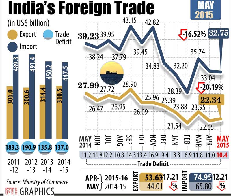 foreign trade
