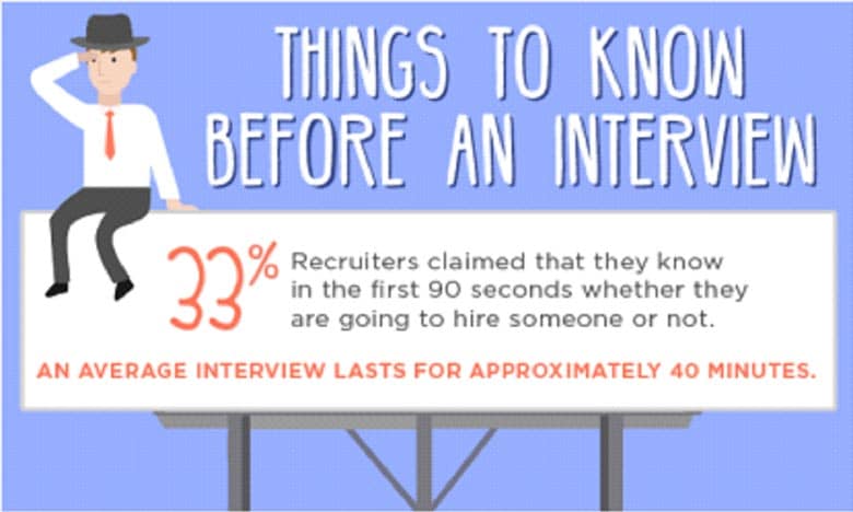 Job interview preparation