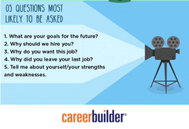 Job interview preparation