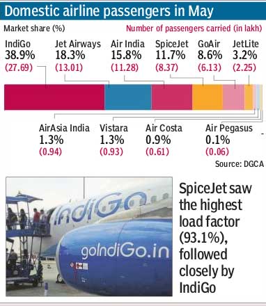 Indigo, GoAir soar to top