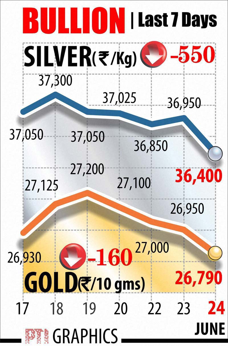 Gold prices, Gold rate