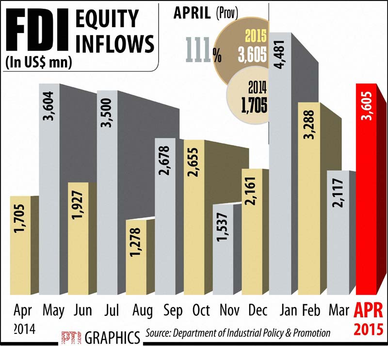 FDI inflows