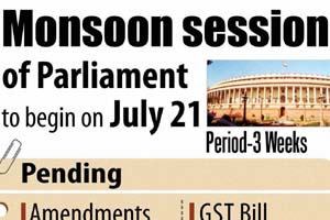 BSE Sensex, NSE Nifty, Stock market, monsoon session, monsoon session of parliament, gold price, gold rate, silver price, silver rate, monsoon in india, weather forecast, Indian rupee, us dollar, rupee to dollar, rupee vs dollar, fdi inflows, infographics, graphics gallery, business gallery