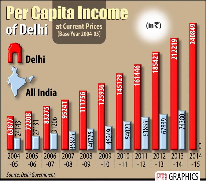 Per Capita Income, per capita income of india