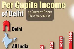 per capita income of india, per capita income of delhi, BSE Sensex, bse india, NSE Nifty, nse india, stock market, Indian Rupee, Rupee vs dollar, Rupee to Dollar, US dollar, gold rate, gold price, silver price, silver rate, bullion market, infographics, graphics gallery, business gallary