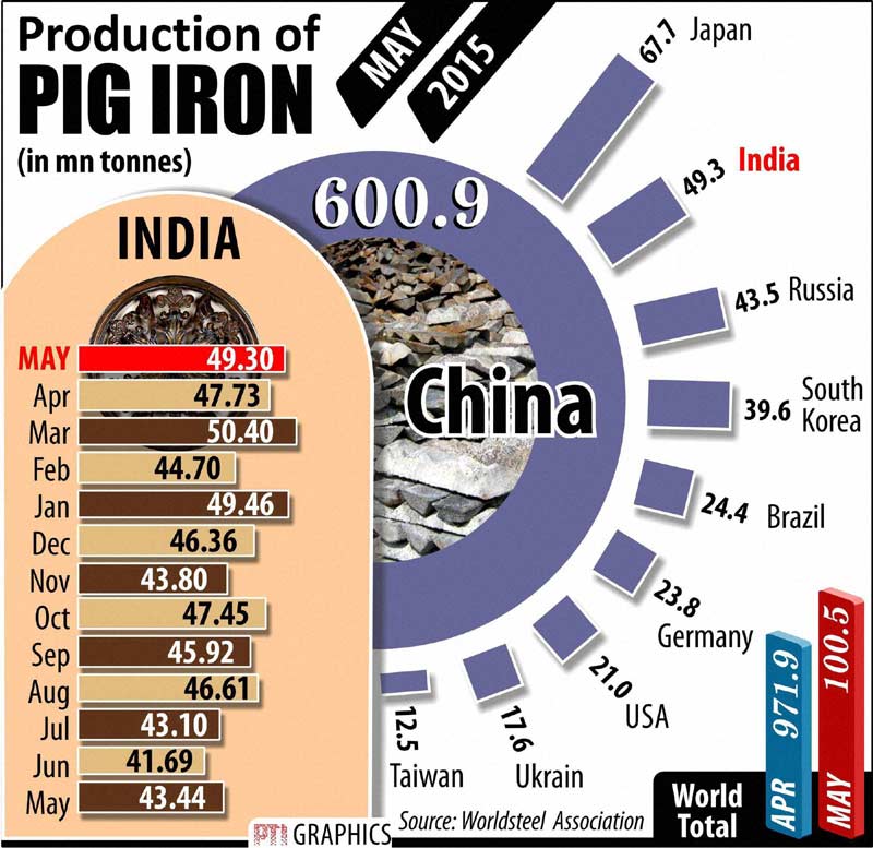 Pig Iron Production