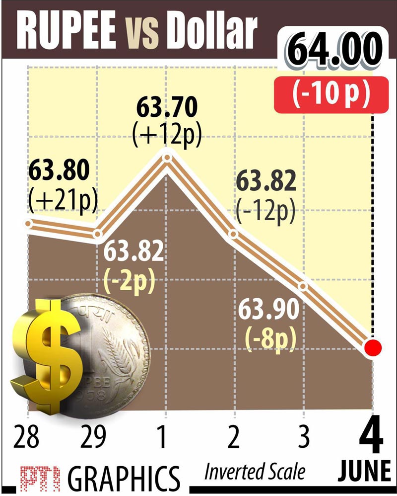 <b>Indian rupee hits new 20-month low vs USD; ends 10 paise down</b></br> Extending its losses for the third straight day, the Indian rupee hit a fresh 20-month low of 64.26 intra-day against the American currency but a fag-end recovery saw it regaining some lost ground before ending at 64 per dollar, showing a loss of 10 paise. The domestic currency continued to witness a downward trend on the back of sustained capital outflows by foreign funds and consistent dollar demand from importers and banks. The rupee resumed sharply lower at 64.10 per dollar at the Interbank Foreign Exchange against overnight closing level of 63.90 and drifted further to hit a new 20-month low of 64.26 per dollar. (04/06/2015)