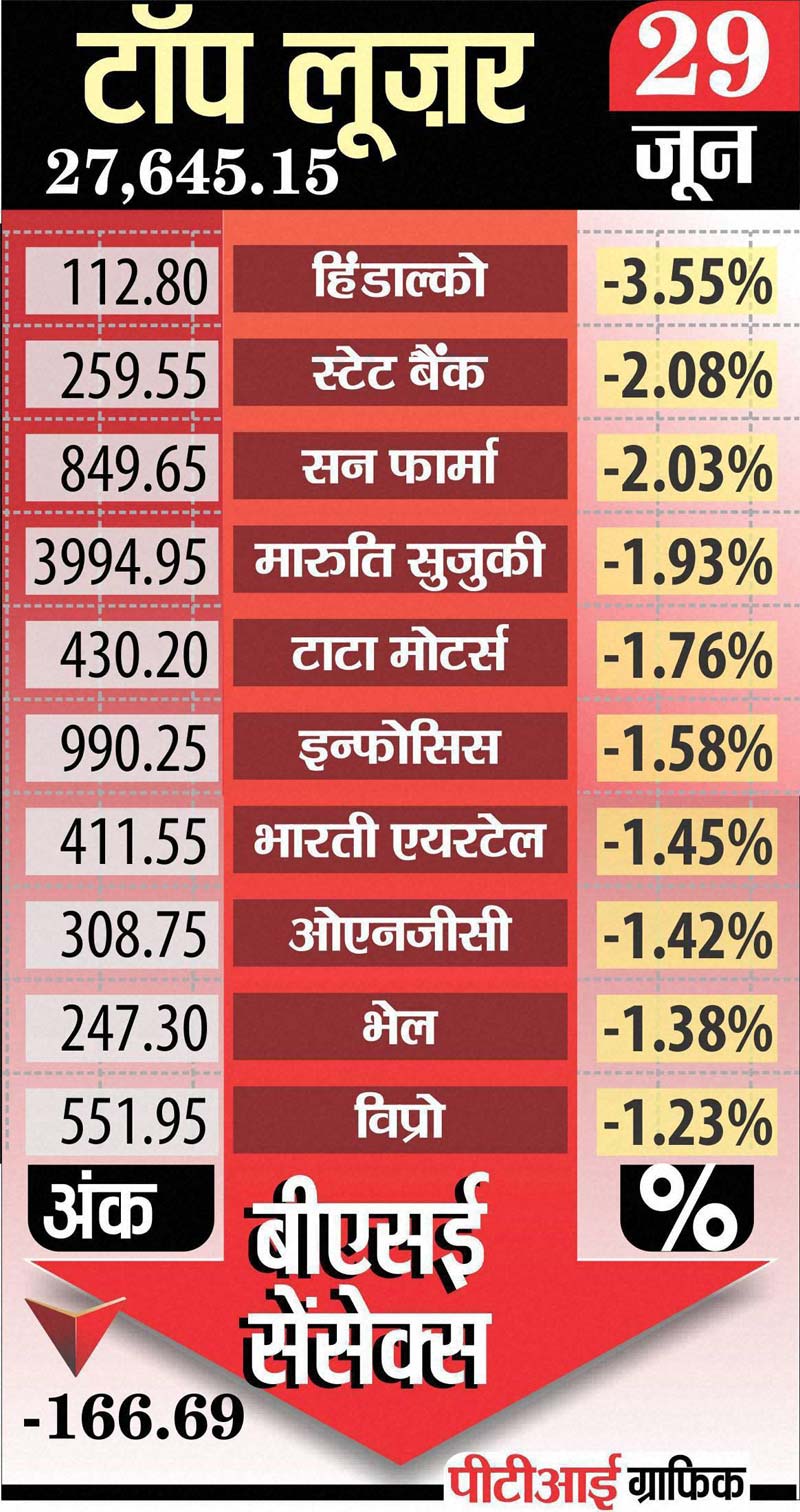 Sensex top losers