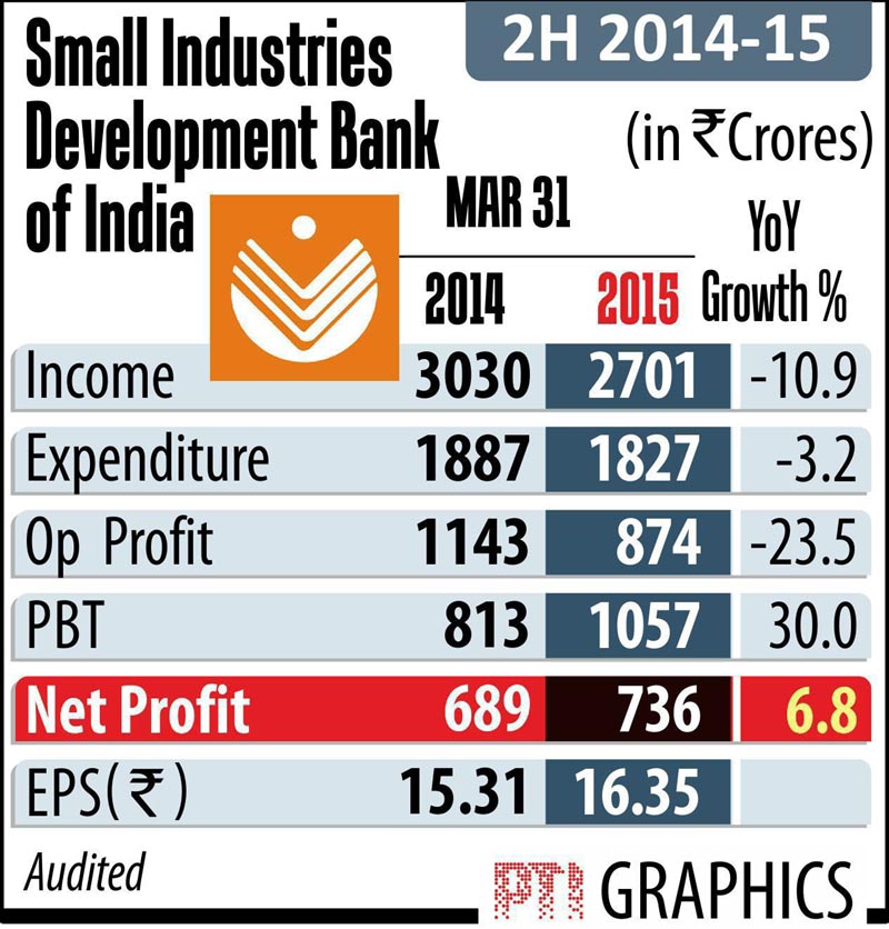 SIDBI Q4 Financials