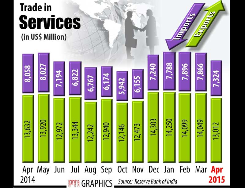 trade in services