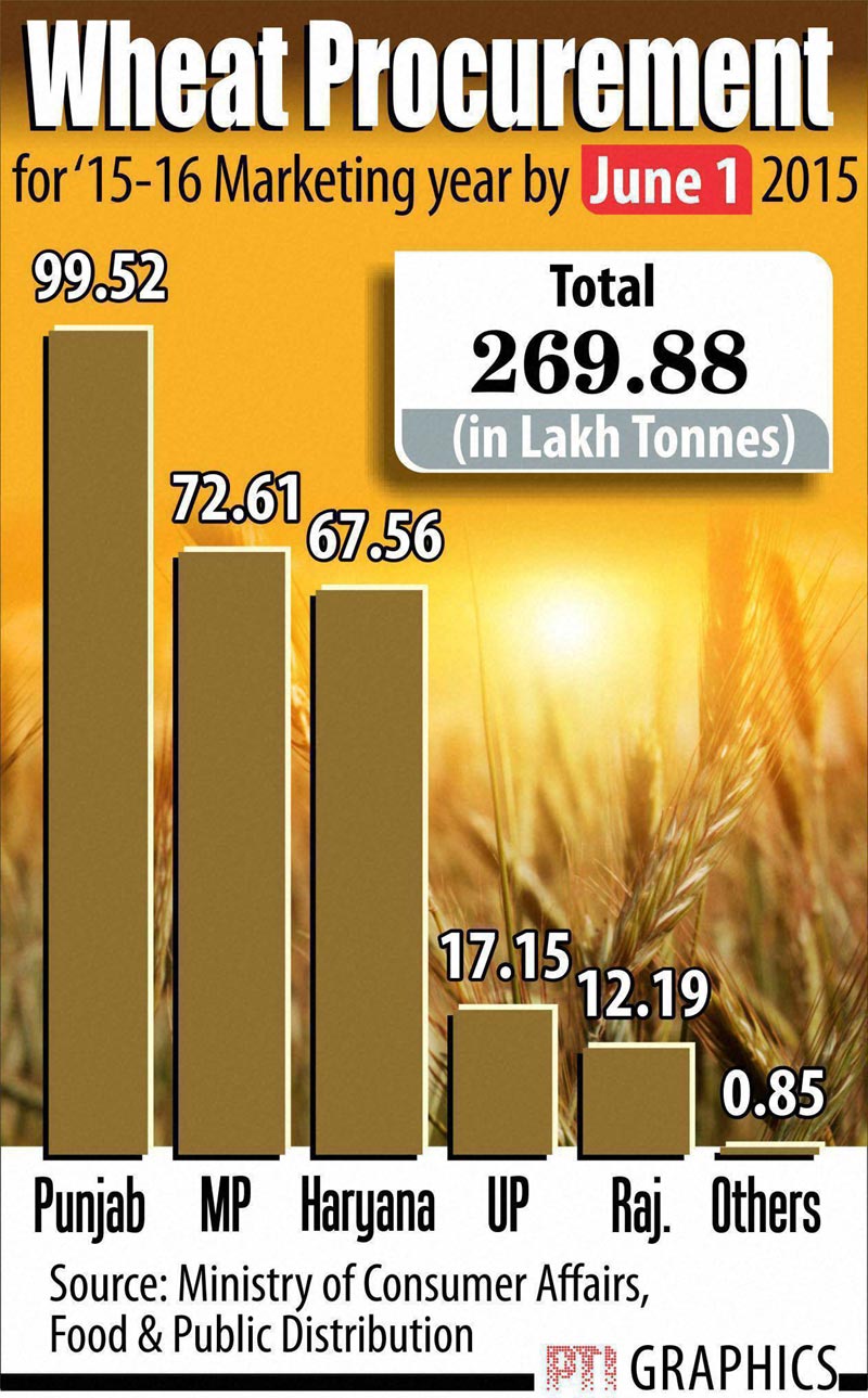 Wheat Procurement