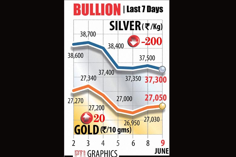 Supported by pickup in demand from jewellers and firming trend overseas, gold prices rose by Rs 20 to Rs 27,050 per ten grams at the bullion market today. However, silver fell by Rs 200 to Rs 37,300 per kg due to lack of necessary buying support from industrial units.