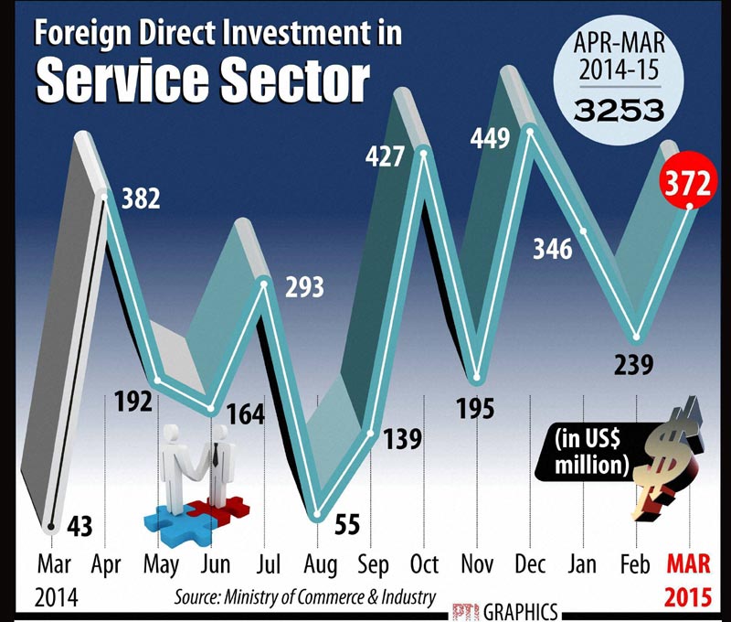 foreign direct investment