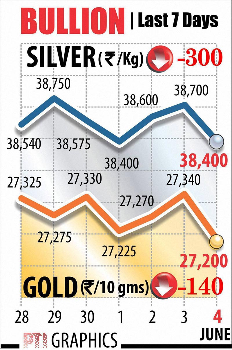 <b>Gold, silver prices turn weak on global cues, sluggish demand </b></br> Gold prices drifted by Rs 140 to Rs 27,200 per ten grams at the bullion market largely in tandem with a weak trend in global market and slackened demand from jewellers and retailers. Silver also dropped by Rs 300 to Rs 38,400 per kg on poor offtake by industrial units and coin makers. Bullion traders said sentiment turned bearish after gold traded at a near three-week low in global markets before the release of monthly data on the US employment. Globally, gold was 0.1 per cent lower at USD 1,183.66 an ounce and silver lost 0.2 per cent to USD 16.49 an ounce in Singapore. Subdued demand from jewellers and retailers also dampened the sentiment, they said. In the national capital, gold of 99.9 and 99.5 per cent purity plunged by Rs 140 each to Rs 27,200 and Rs 27,050 per ten gram, respectively. (04/06/2015)