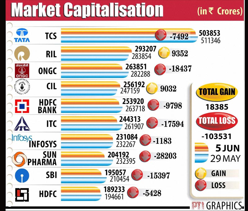MARKET capitalisation