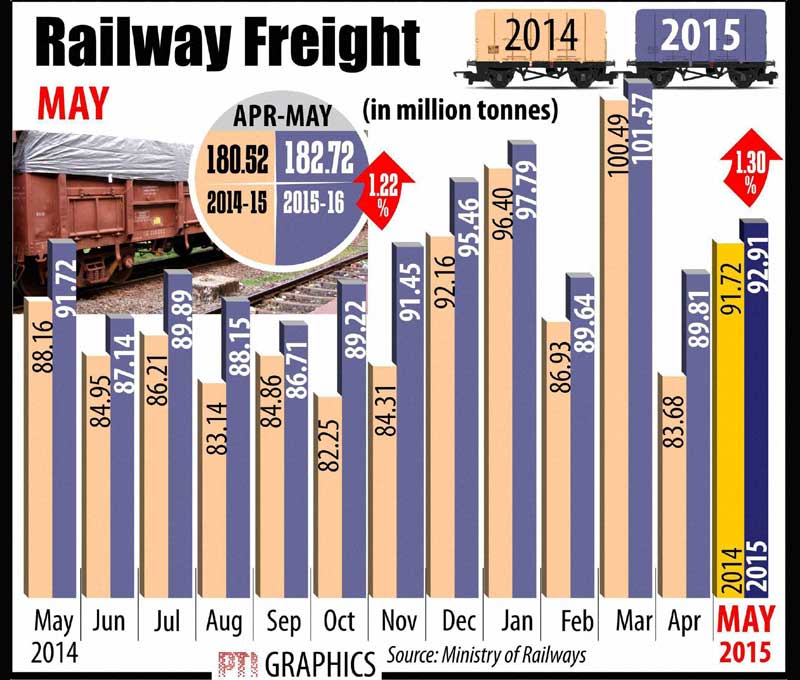 indian railways freight
