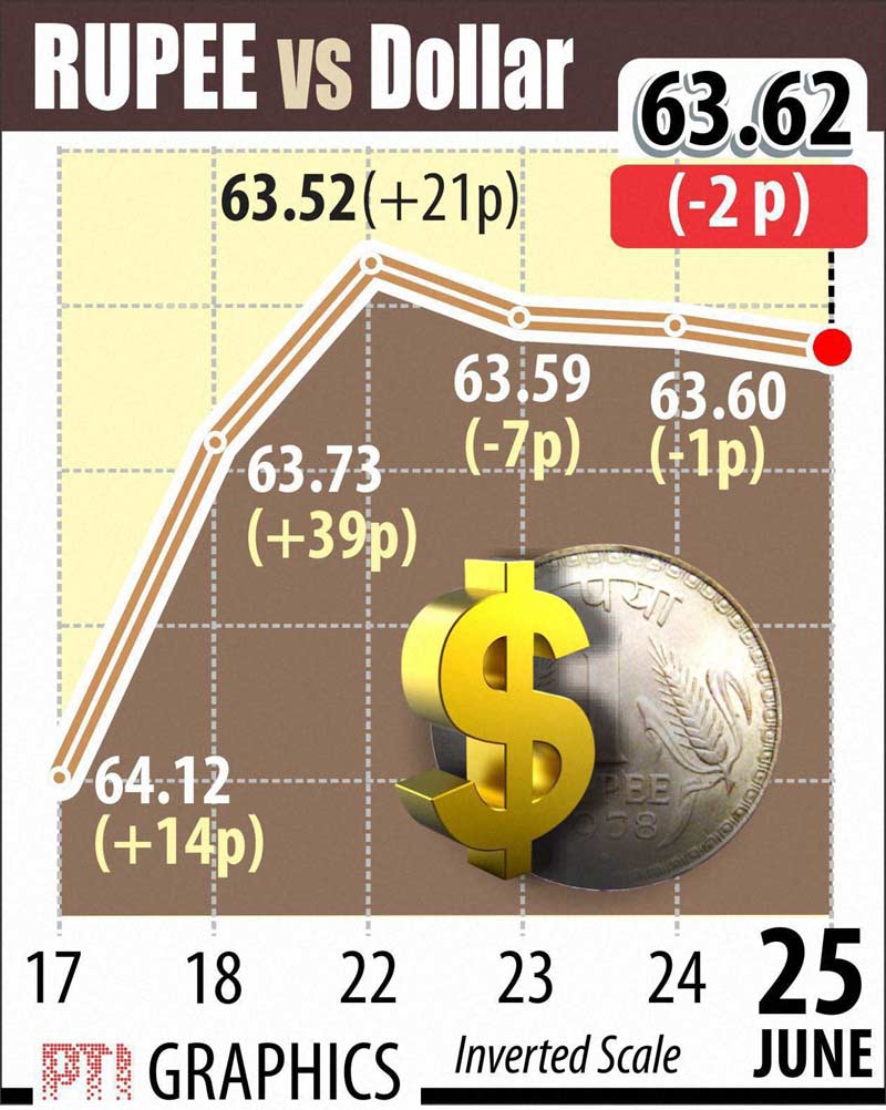 Indian rupee, US dollar