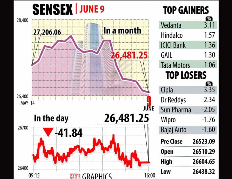 In volatile movements, Sensex shuttled between 26,438.32 and 26,604.65 during the day and finally ended 41.84 points or 0.16 per cent lower at 26,481.25.