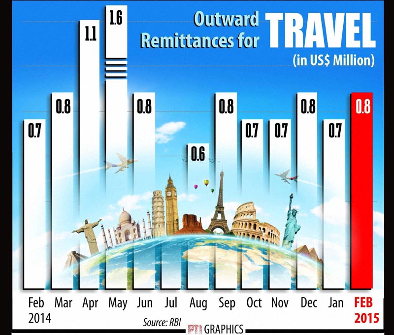Ooutward remittances travel