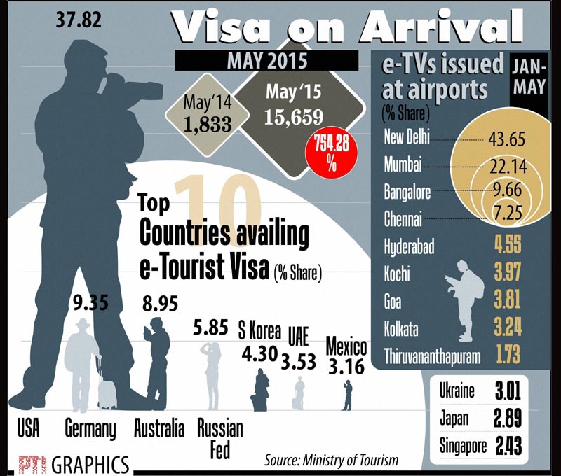 visa on arrival