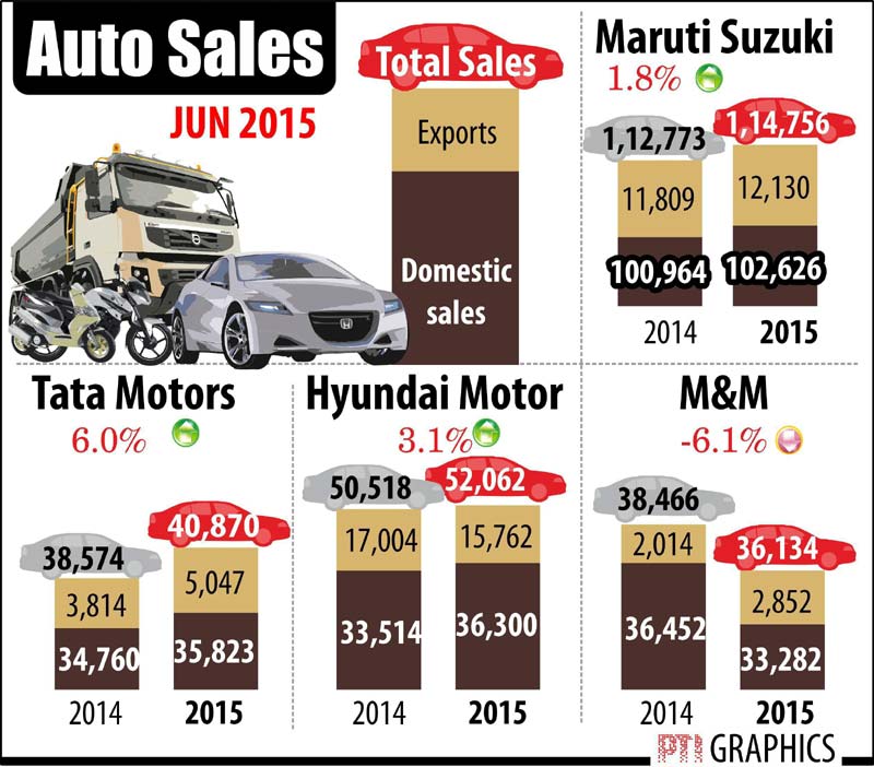 auto sales, maruti suzuki, hyundai