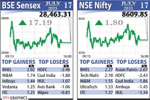 BSE Sensex, NSE Nifty