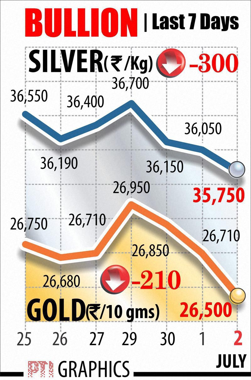 Gold rate, Silver rate