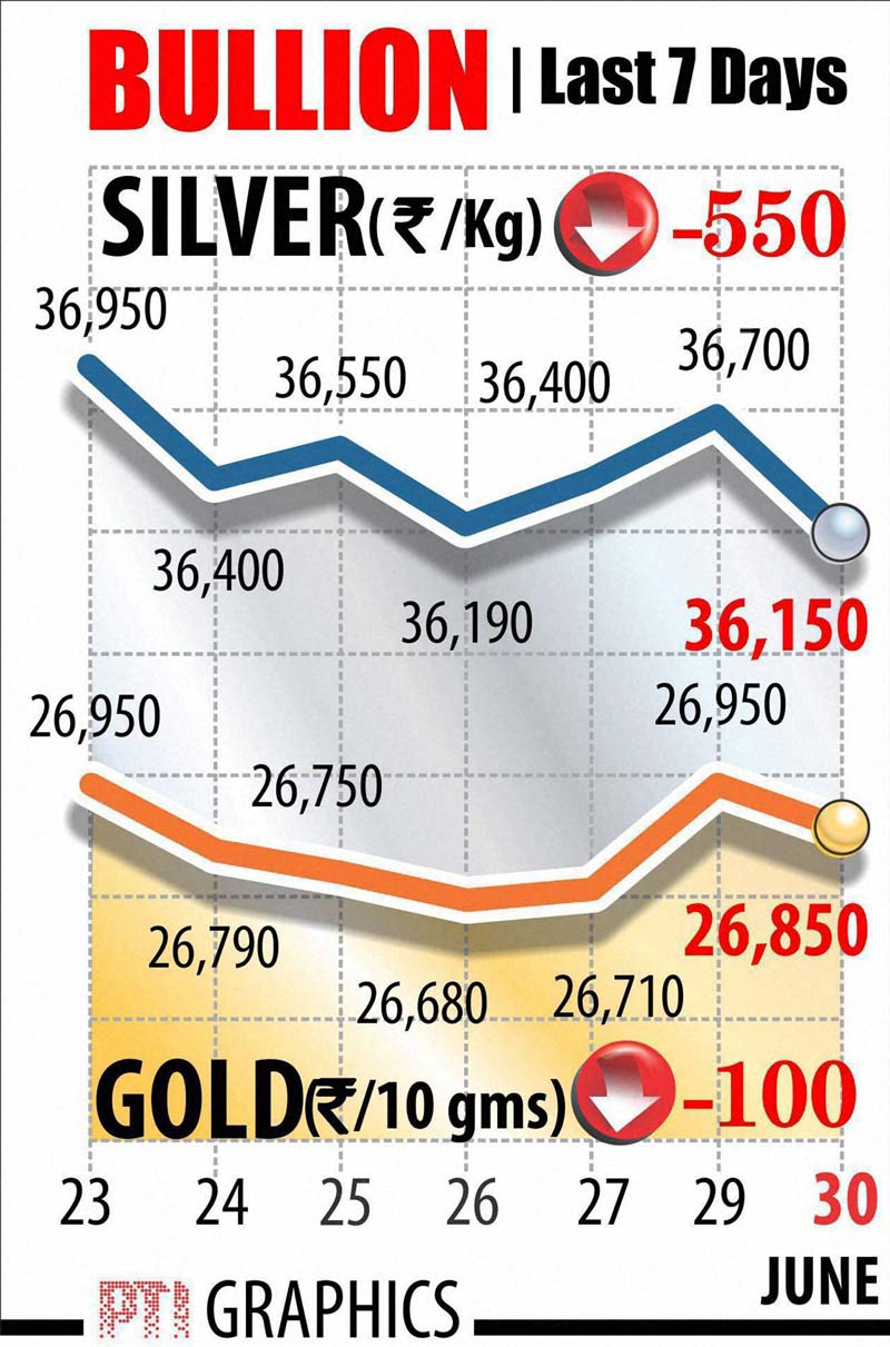 Gold, Gold rate, Silver, Silver rate