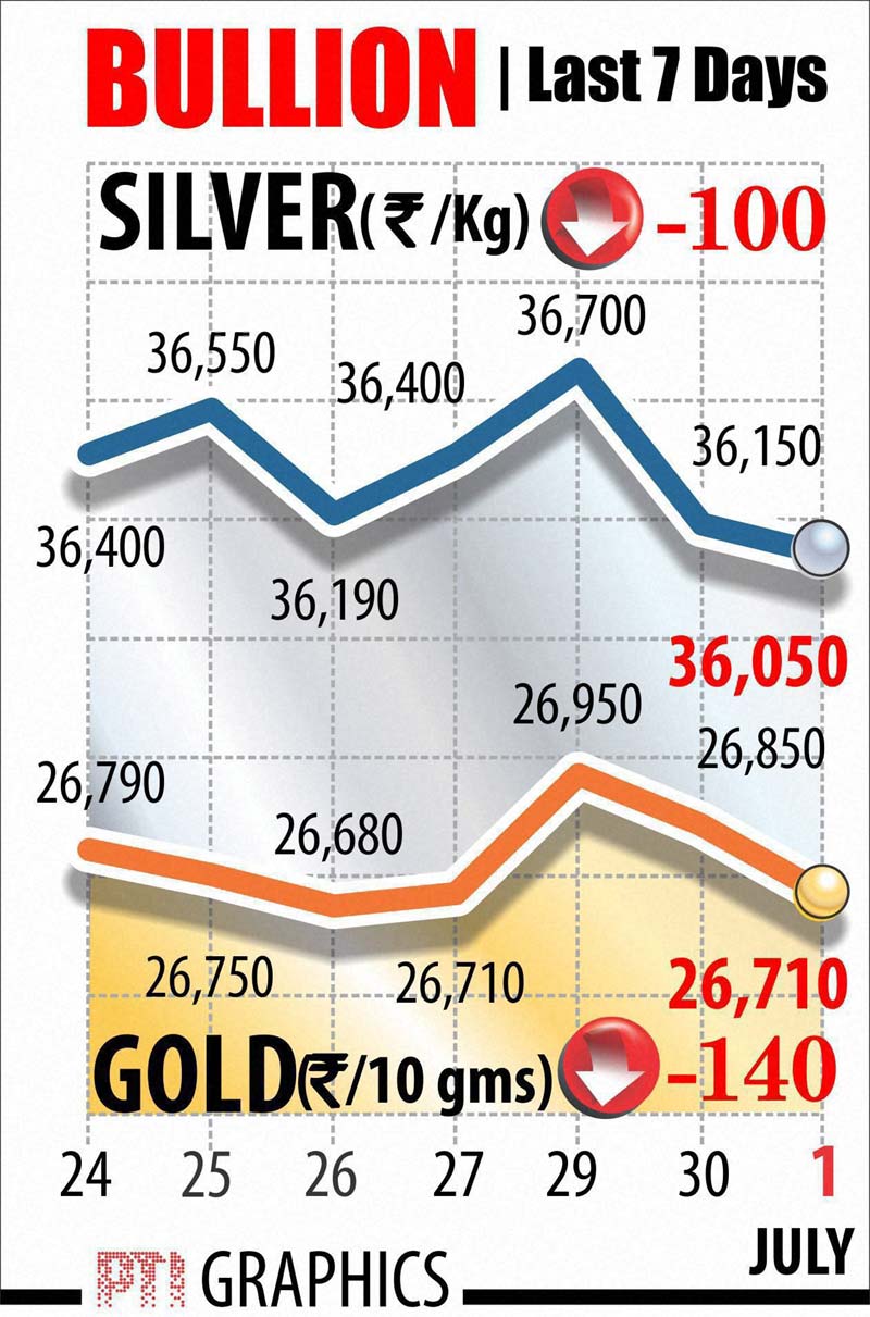 Gold, Gold rate, Silver, Silver rate