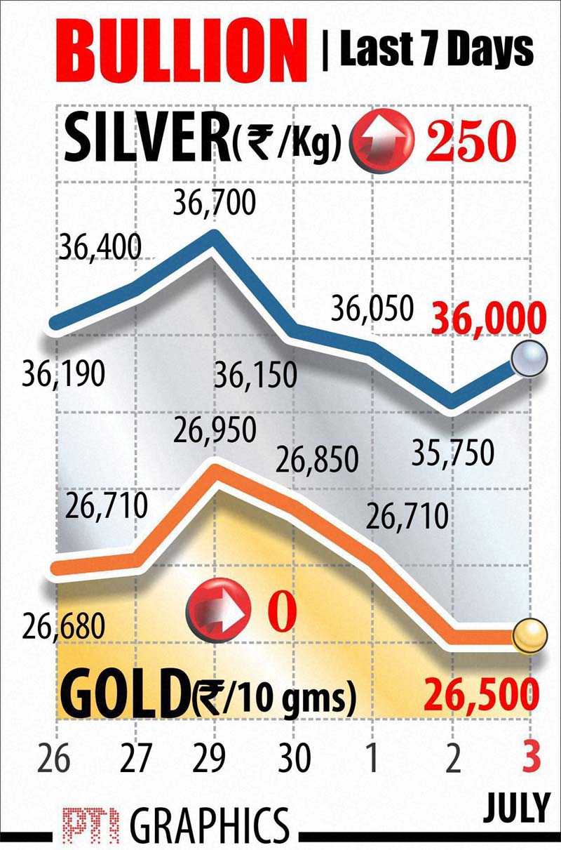 gold rate, silver rate. gold rate today, gold rate in delhi