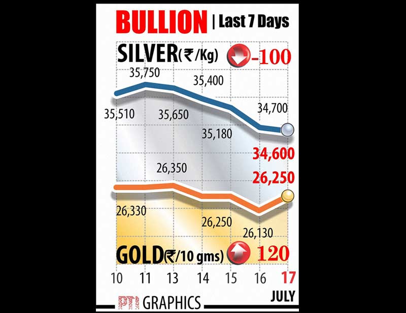 gold rate, silver rate, gold price, silver price