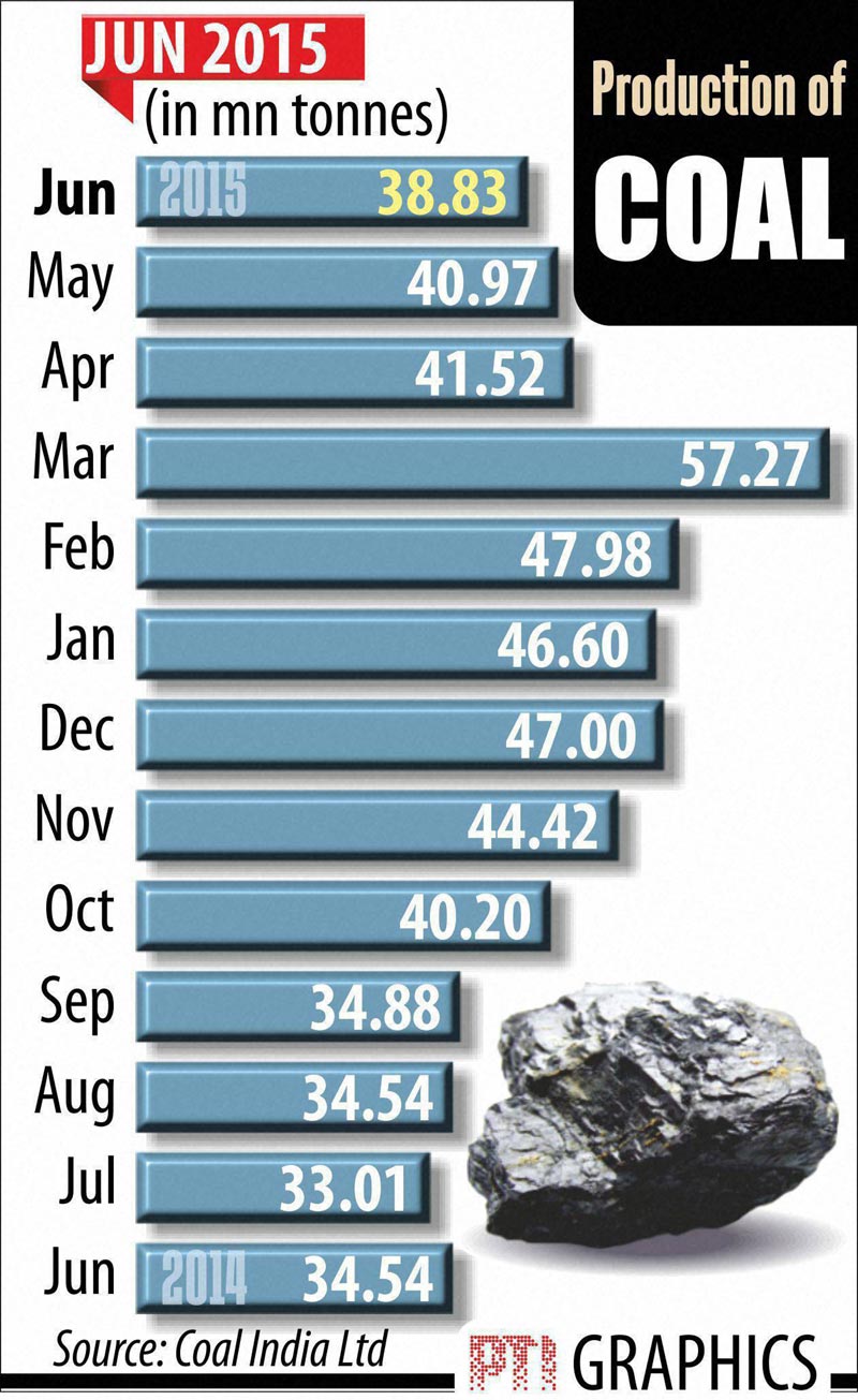Coal production, coal production in india, coal production in india 2015