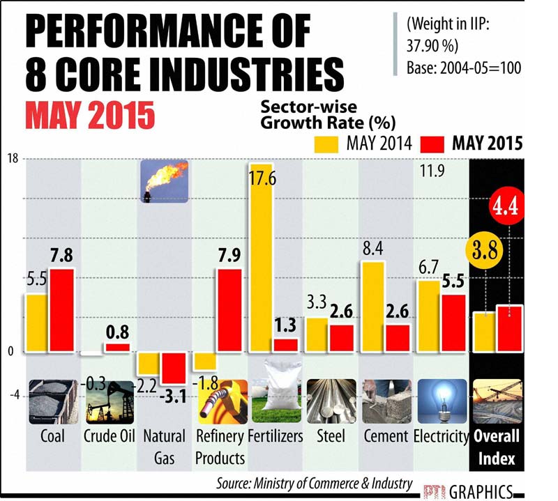 core industries, core industries in India, core industries growth