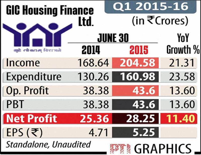gic housing finance, gic housing finance india, gic finance