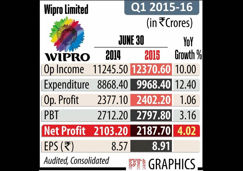 Wipro net profit