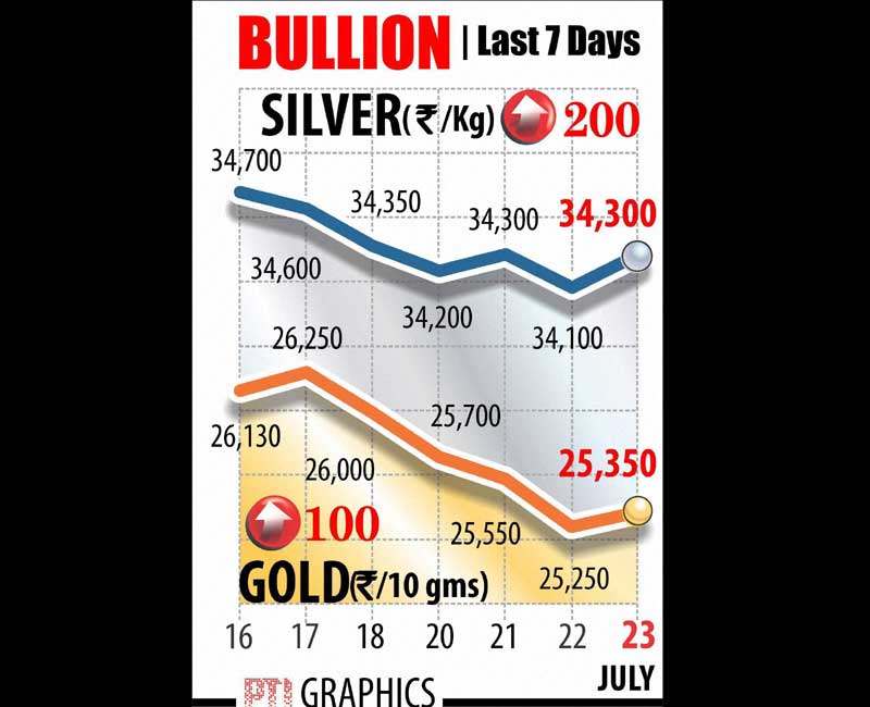 Gold rate