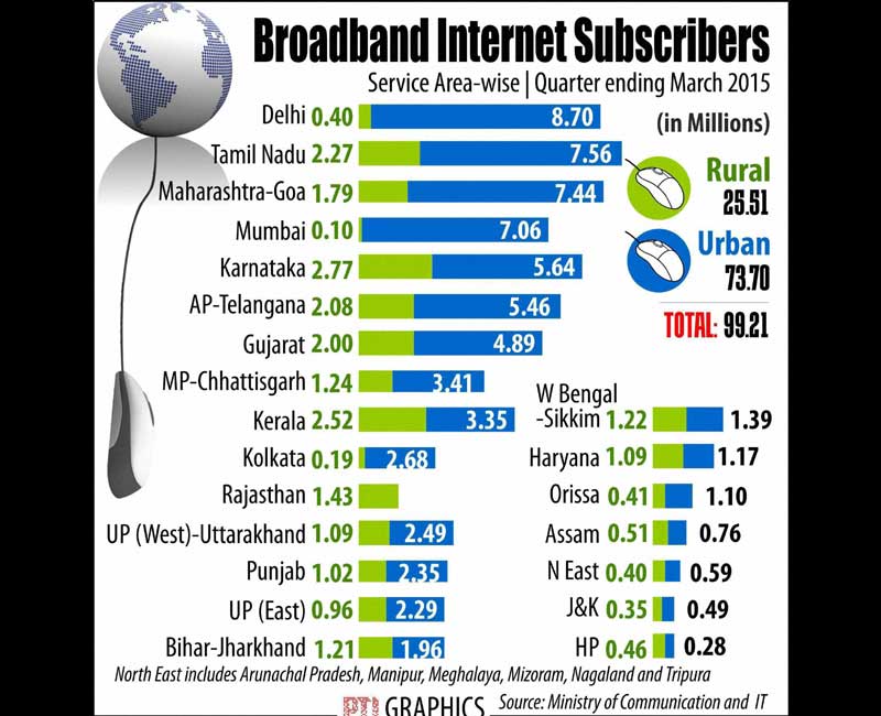 Broadband Internet Subscribers