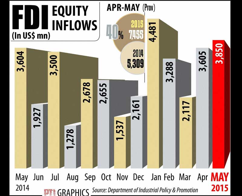 FDI inflow
