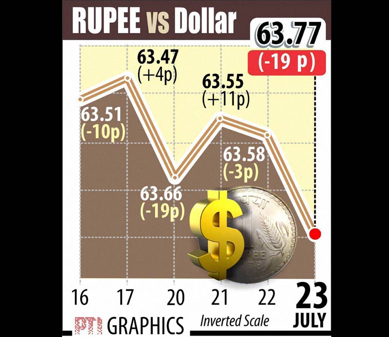 Rupee vs US dollar