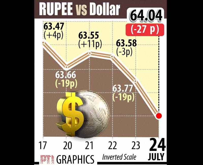 Rupee rate