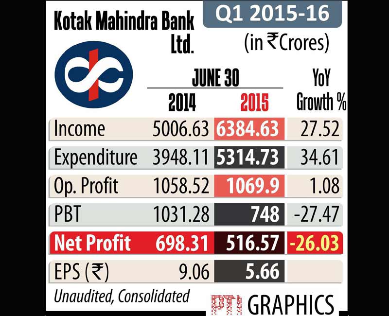 Kotak Mahindra Bank