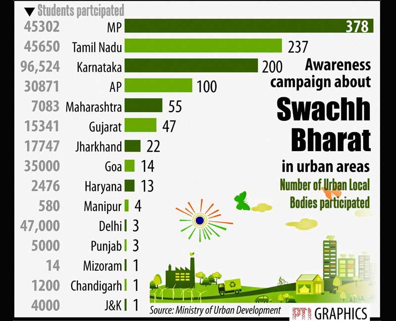 Swachh Bharat campaign