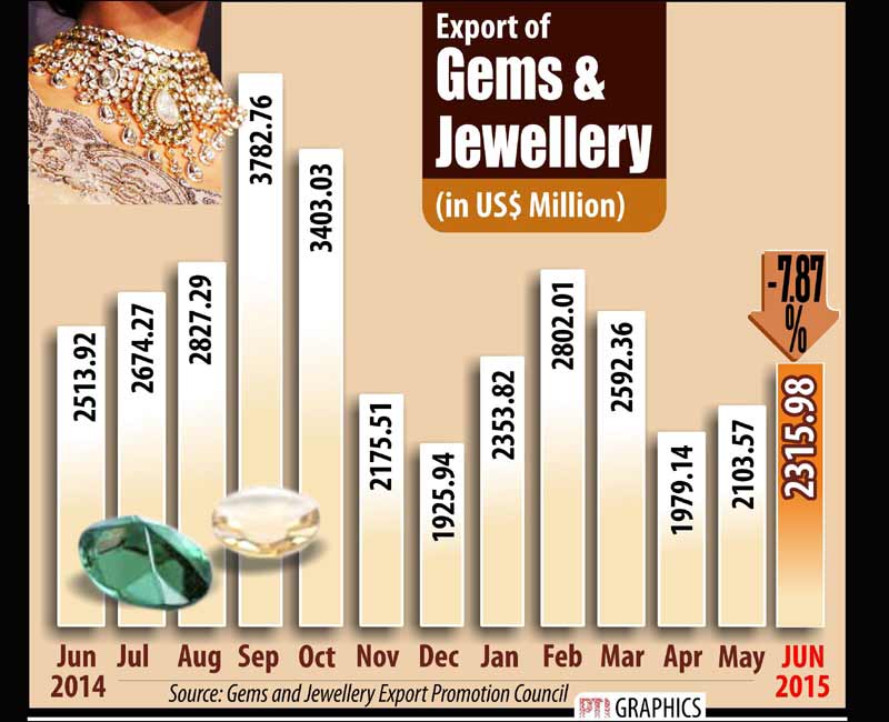 Export of Gems and jewellery