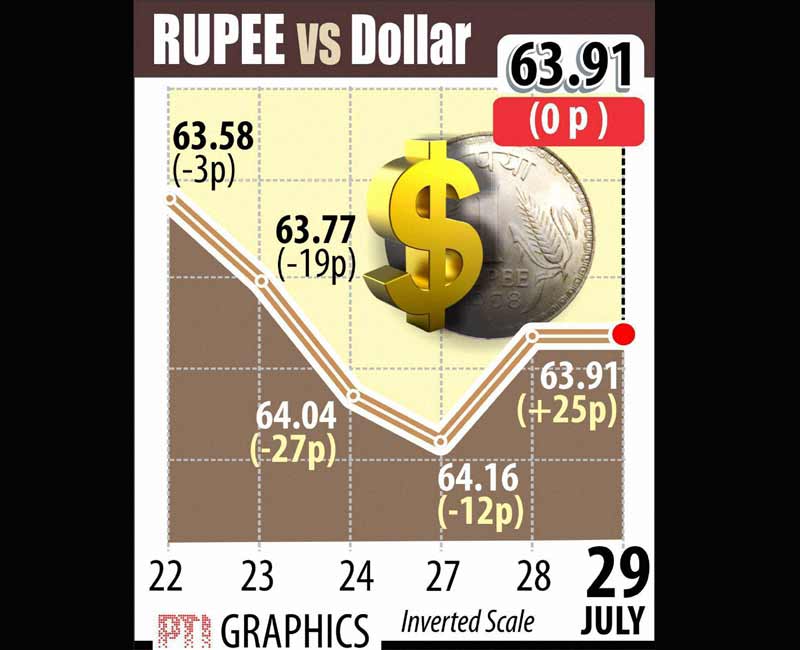Indian rupee vs US dollar